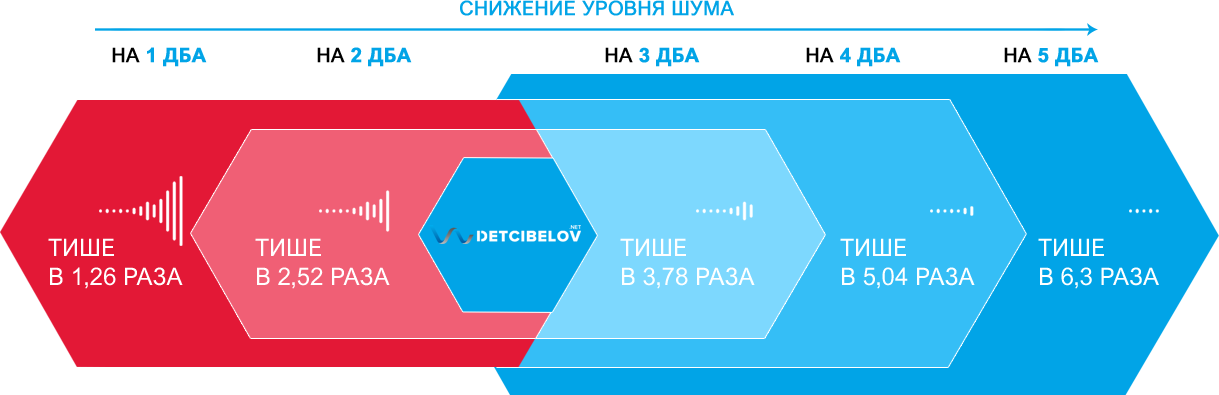 Сделать шумоизоляцию автомобиля